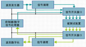 一种低成本高效测试方法 合成测试系统