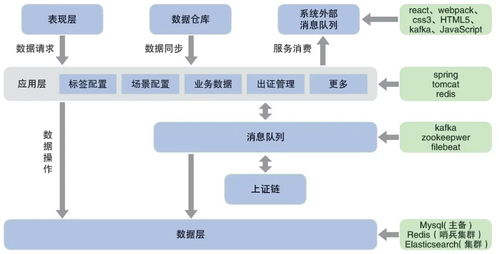 基于区块链的客户交互行为体系管理方案设计与实践