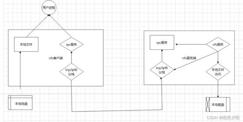 nfs网络文件系统及实时数据同步实现