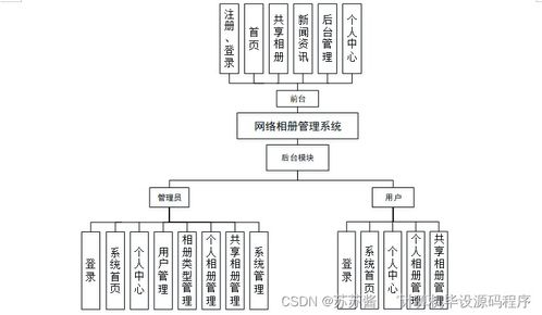 计算机毕业设计springboot网络相册管理系统090o29