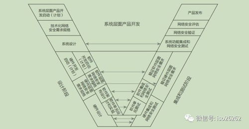 汽车电子系统网络安全生命周期研究