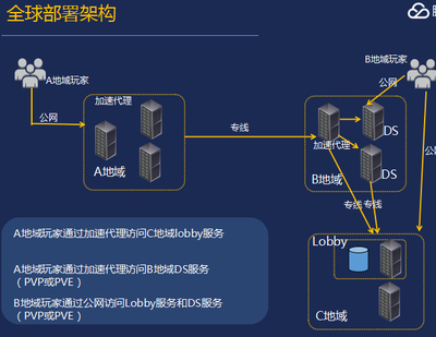 游戏开发经验总结:分布式架构、数据库与进程设计