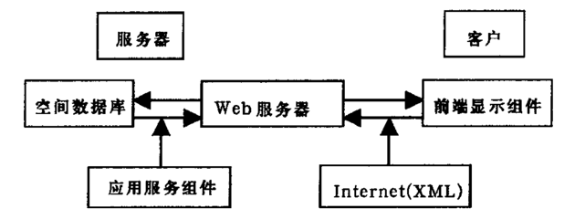 网络三维GIS的设计与实现