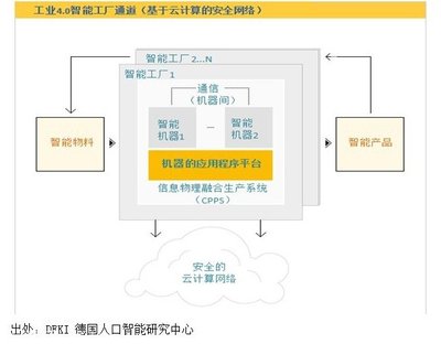 从德国工业 4.0看未来制造业