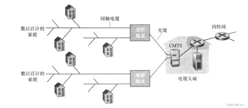 家庭入网三种方式 dsl hfc ftth