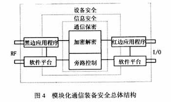 无线通信装备模块化设计研究